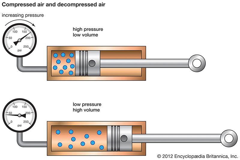 cylinder-piston-pump-schematic-relationship-gas-molecules copy