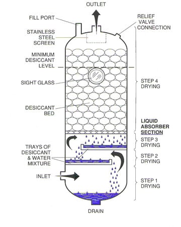 The 6 Most Common Compressed Air Drying Methods | VMAC