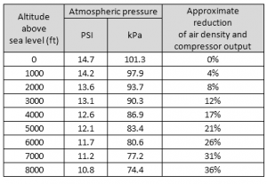 Why does my air compressor perform differently at higher altitudes?